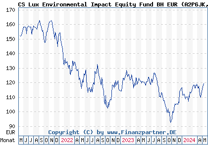 Chart: CS Lux Environmental Impact Equity Fund BH EUR (A2P6JK LU2176898133)