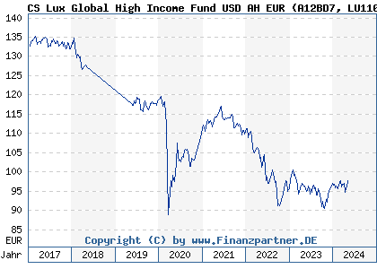 Chart: CS Lux Global High Income Fund USD AH EUR (A12BD7 LU1109644804)