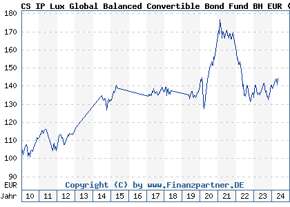 Chart: CS IP Lux Global Balanced Convertible Bond Fund BH EUR (A0YDPX LU0457025293)