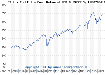 Chart: CS Lux Portfolio Fund Balanced USD B (972515 LU0078041133)