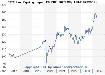 Chart: CSIF Lux Equity Japan FB EUR (A2DLVN LU1419772881)