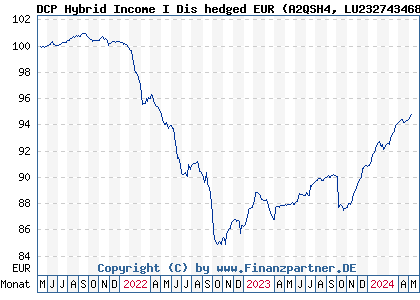 Chart: DCP Hybrid Income I Dis hedged EUR (A2QSH4 LU2327434689)