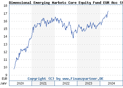 Chart: Dimensional Emerging Markets Core Equity Fund EUR Acc (A12DYX GB00BR4R5551)