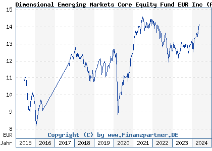 Chart: Dimensional Emerging Markets Core Equity Fund EUR Inc (A12DYW GB00BR4R5445)