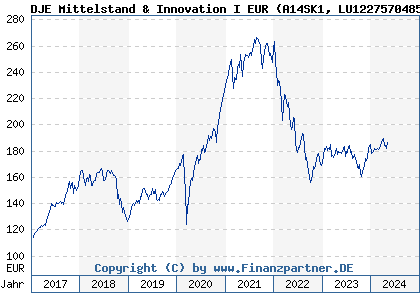 Chart: DJE Mittelstand & Innovation I EUR (A14SK1 LU1227570485)