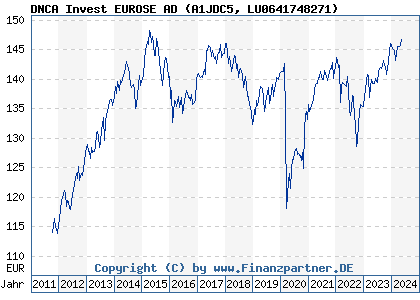 Chart: DNCA Invest EUROSE AD (A1JDC5 LU0641748271)