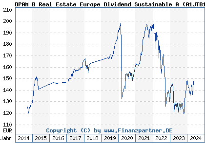 Chart: DPAM B Real Estate Europe Dividend Sustainable A (A1JTB1 BE6213828088)