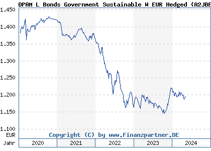 Chart: DPAM L Bonds Government Sustainable W EUR Hedged (A2JBEV LU0966593930)