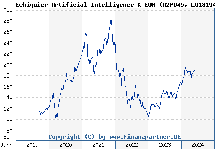 Chart: Echiquier Artificial Intelligence K EUR (A2PD45 LU1819479939)