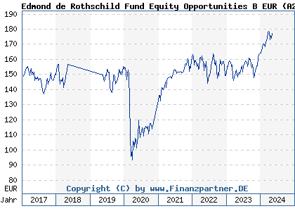 Chart: Edmond de Rothschild Fund Equity Opportunities B EUR (A2AGGK LU1336296451)