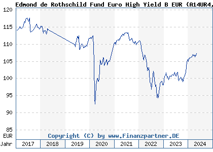 Chart: Edmond de Rothschild Fund Euro High Yield B EUR (A14UR4 LU1160363047)