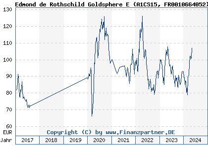 Chart: Edmond de Rothschild Goldsphere E (A1CS15 FR0010664052)