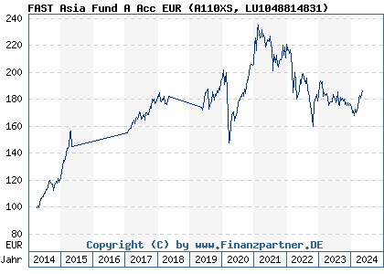 Chart: FAST Asia Fund A Acc EUR (A110XS LU1048814831)