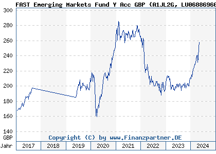 Chart: FAST Emerging Markets Fund Y Acc GBP (A1JL2G LU0688696094)