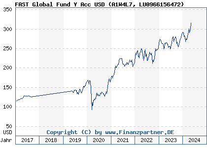 Chart: FAST Global Fund Y Acc USD (A1W4L7 LU0966156472)