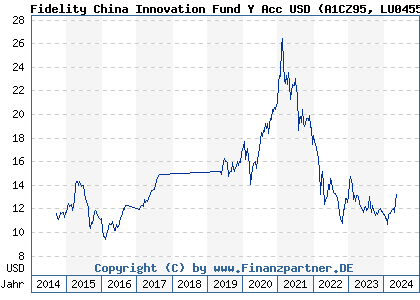 Chart: Fidelity China Innovation Fund Y Acc USD (A1CZ95 LU0455707462)