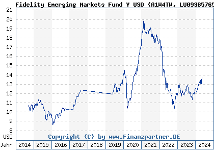 Chart: Fidelity Emerging Markets Fund Y USD (A1W4TW LU0936576593)