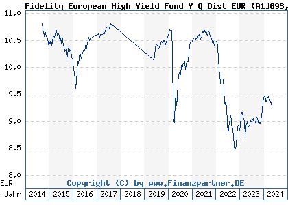 Chart: Fidelity European High Yield Fund Y Q Dist EUR (A1J693 LU0840140288)