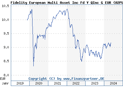 Chart: Fidelity European Multi Asset Inc Fd Y QInc G EUR (A2PU1K LU2061963356)