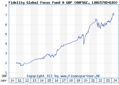 Chart: Fidelity Global Focus Fund A GBP (A0F5GC LU0157924183)
