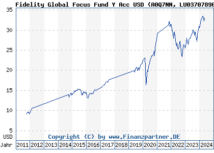 Chart: Fidelity Global Focus Fund Y Acc USD (A0Q7NN LU0370789058)