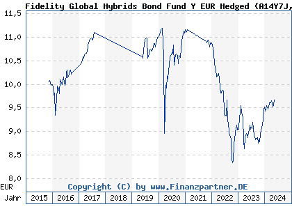 Chart: Fidelity Global Hybrids Bond Fund Y EUR Hedged (A14Y7J LU1261433541)