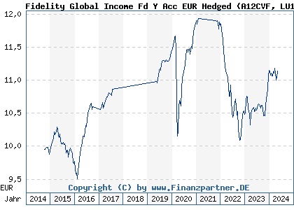 Chart: Fidelity Global Income Fd Y Acc EUR Hedged (A12CVF LU1116431641)