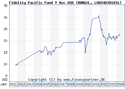 Chart: Fidelity Pacific Fund Y Acc USD (A0NGXL LU0346391831)