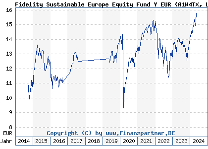 Chart: Fidelity Sustainable Europe Equity Fund Y EUR (A1W4TX LU0936576759)