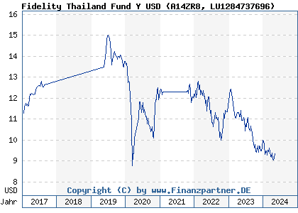 Chart: Fidelity Thailand Fund Y USD (A14ZR8 LU1284737696)