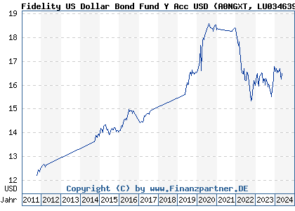 Chart: Fidelity US Dollar Bond Fund Y Acc USD (A0NGXT LU0346392482)