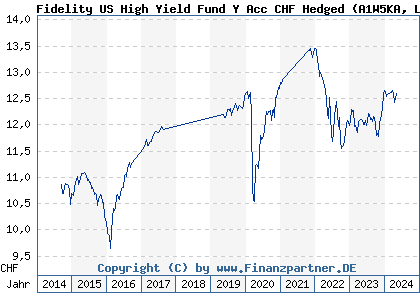 Chart: Fidelity US High Yield Fund Y Acc CHF Hedged (A1W5KA LU0963540884)