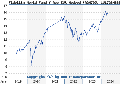 Chart: Fidelity World Fund Y Acc EUR Hedged (A2H705 LU1723463326)