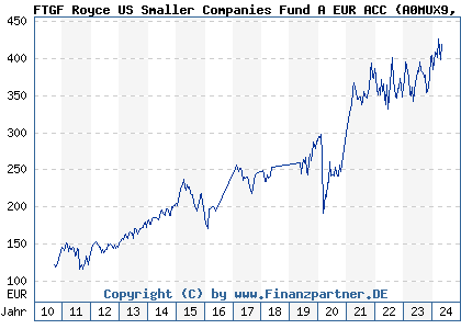 Chart: FTGF Royce US Smaller Companies Fund A EUR ACC (A0MUX9 IE00B19Z6G02)