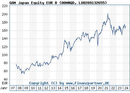 Chart: GAM Japan Equity EUR B (A0MNQD LU0289132655)