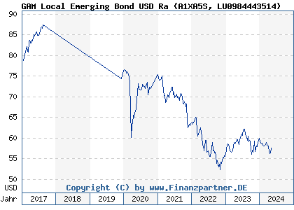 Chart: GAM Local Emerging Bond USD Ra (A1XA5S LU0984443514)
