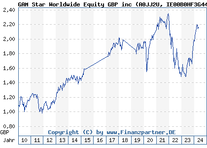 Chart: GAM Star Worldwide Equity GBP inc (A0JJ2U IE00B0HF3G44)