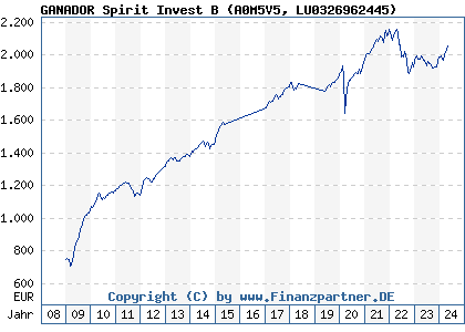 Chart: GANADOR Spirit Invest B (A0M5V5 LU0326962445)