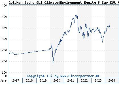 Chart: Goldman Sachs Gbl Climate&Environment Equity P Cap EUR (A0PG2R LU0332194231)