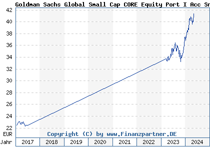Chart: Goldman Sachs Global Small Cap CORE Equity Port I Acc Snap (A0M9WX LU0328436547)