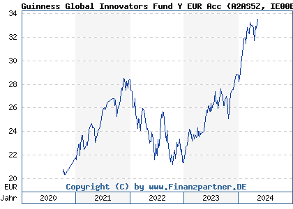 Chart: Guinness Global Innovators Fund Y EUR Acc (A2AS5Z IE00BQXX3L90)