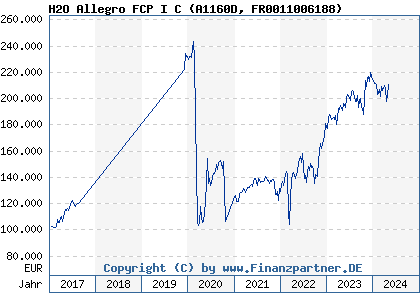 Chart: H2O Allegro FCP I C (A1160D FR0011006188)