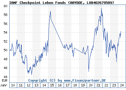 Chart: IAMF Checkpoint Leben Fonds (A0YDDE LU0462679589)