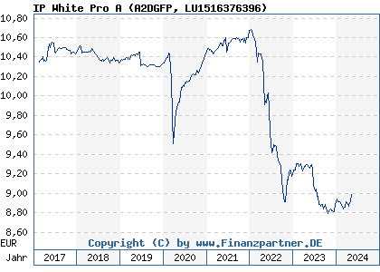 Chart: IP White Pro A (A2DGFP LU1516376396)