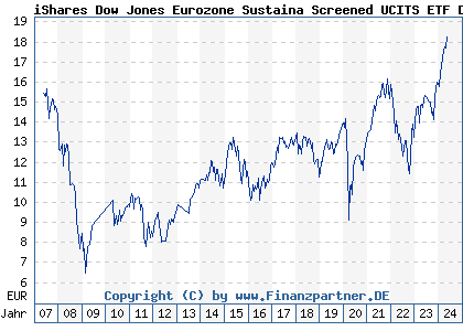 Chart: iShares Dow Jones Eurozone Sustaina Screened UCITS ETF DE (A0F5UG DE000A0F5UG3)