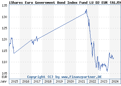 Chart: iShares Euro Government Bond Index Fund LU D2 EUR (A1J5YG LU0839964631)