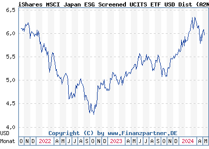 Chart: iShares MSCI Japan ESG Screened UCITS ETF USD Dist (A2N6TG IE00BFNM3M05)