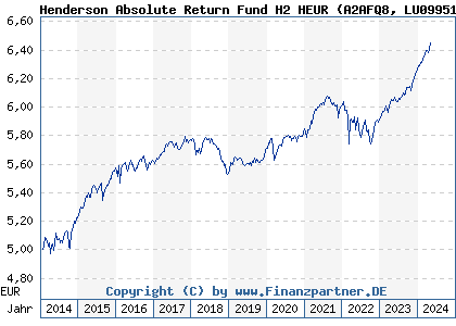 Chart: Henderson Absolute Return Fund H2 HEUR (A2AFQ8 LU0995139267)