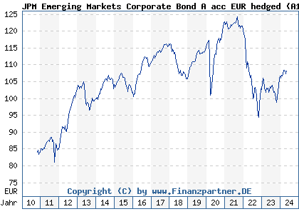 Chart: JPM Emerging Markets Corporate Bond A acc EUR hedged (A1CZZK LU0512127621)