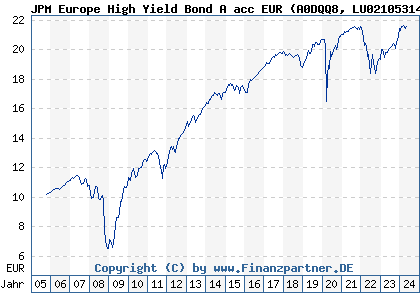 Chart: JPM Europe High Yield Bond A acc EUR (A0DQQ8 LU0210531470)